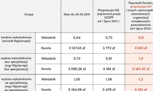 Tabela z danymi dotyczącymi stawek fizjoterapeutów w zależności od wykształcenia i propozycji zmian.