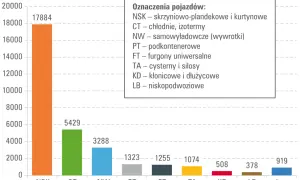 Wykres słupkowy pokazuje sprzedaż naczep: NSK (17884), CT (5429), NW (3288). Jaki kod GTU dla naczepy skrzyniowej?