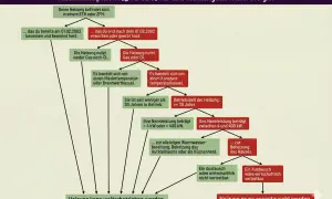 Flussdiagramm zur Austauschpflicht für Heizungen: Wann ein Niedertemperaturkessel ausgetauscht werden muss.