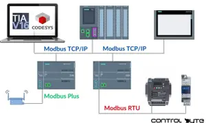 Schemat połączeń przemysłowych: laptop z TIA V16 i CODESYS komunikuje się przez **Modbus TCP/IP** z PLC Siemens S7-1200 i panelem HMI. Inne moduły łączą się przez Modbus Plus i Modbus RTU.