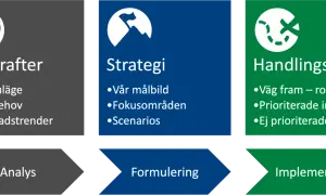 Bilden visar en process för att definiera strategi: drivkrafter, strategi, handlingsplan, analys, formulering och implementering.