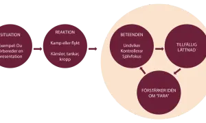 Diagram visar hur undvikande beteende kan uppstå vid en situation som att förbereda en presentation, vilket leder till tillfällig lättnad men förstärker idén om fara.