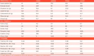 Tabella comparativa dei fagioli: valori nutrizionali, sali minerali e vitamine per 100g.