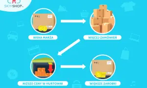 Schemat sprzedaży dropshipping: niska marża, więcej zamówień, niższe ceny w hurtowni, większe zarobki.
