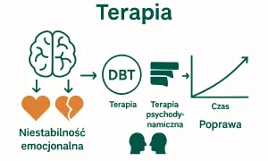 Schemat terapii DBT dla niestabilności emocjonalnej, która może dotyczyć znanych ludzi z borderline. Pokazuje drogę od problemu do poprawy.