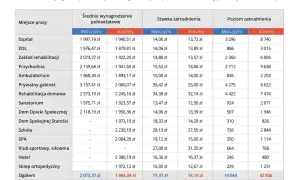 Tabela pokazuje, ile zarabia położna w zależności od miejsca pracy i płci. Średnie wynagrodzenie położnej waha się od 1922 zł do 2245 zł.
