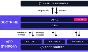 Schéma illustrant la doctrine Symfony : l'application interagit avec la base de données via DBAL et ORM, gérant les entités et le code source.