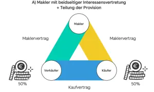 Dreieck zeigt Makler, Verkäufer, Käufer. Maklervertrag und Kaufvertrag verbinden sie. Die Maklerprovision in Bayern wird geteilt.
