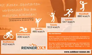 Handball verbrennt am meisten Kalorien (880 kcal/h), gefolgt von Laufen (547 kcal/h). Die Grafik zeigt, was verbrennt am meisten Kalorien.