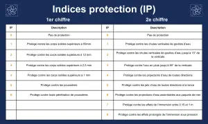 Tableau expliquant les indices de protection IP. Le chiffre 52 indique une protection contre les poussières et les projections d'eau.
