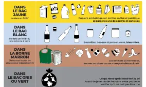 Guide de tri : bac jaune pour emballages, bac blanc pour verre, borne marron pour déchets alimentaires. Que faire si on ne sait où jeter la peinture ?