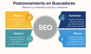 Diagrama sobre qué es el SEO de una empresa, mostrando cómo mejorar, aumentar, reducir y crear marca con contenido conciso y relevante.