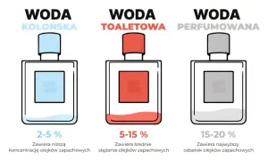 Co dłużej trzyma woda toaletowa czy perfumowana - poznaj różnice