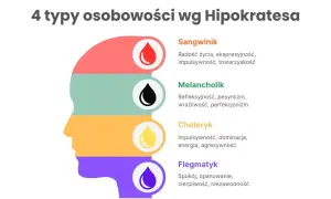 Ilustracja przedstawia 4 typy osobowości wg Hipokratesa: sangwinik, melancholik, choleryk i flegmatyk.