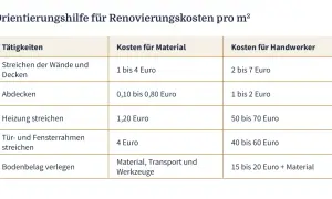 Tabelle zeigt Kosten für Material und Handwerker pro m² für verschiedene Tätigkeiten, z.B. Wände streichen, beim Wohnung renovieren.