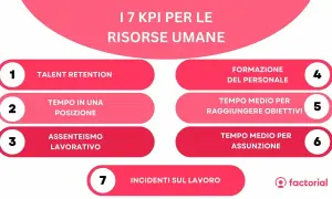 I 7 KPI per la gestione delle risorse umane: Talent Retention, Tempo in una posizione, Assenteismo, Formazione, Obiettivi, Assunzione e Incidenti sul lavoro.