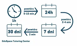 Schemat pokazuje, jak szybko zapamiętać dużo materiału: powtórka po 1h, 24h, 7 dniach i 30 dniach.