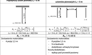 Porównanie pojedynczego uziomu szpilkowego pionowego (6m) z układem ekwiwalentnym (4x3m). Obliczenia rezystancji i zestawienia materiałów.