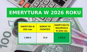 Tabela: wskaźniki waloryzacji emerytur od 1999. Emerytura w 2025 r. 1500 zł, po waloryzacji w 2026 r. 1573 zł.