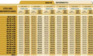 Tabella che mostra come si calcola la nuda proprietà in base all'età del beneficiario e all'anno di riferimento, con tassi diversi.