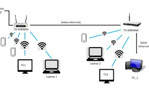 Jak połączyć dwa komputery przez WiFi i uniknąć problemów z siecią