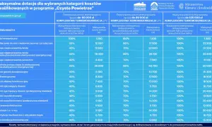 Progi dochodowe Czyste Powietrze 2026: Zdobądź nawet 136 200 zł!