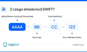 Schemat wyjaśniający budowę kodu SWIFT: identyfikator instytucji (AAAA), kod kraju (BB), kod lokalizacji (CC) i kod oddziału banku (123).