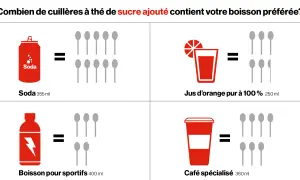 Boissons sucrées : une canette de soda, un jus, une boisson pour sportifs et un café spécialisé équivalent à plusieurs cuillères à thé de sucre. Apprenez comment se désintoxiquer du sucre.