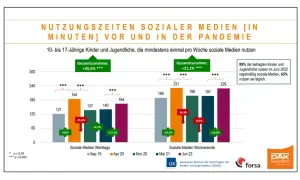 Studie zur Digitalisierung: Balkendiagramm zeigt Nutzungszeiten sozialer Medien von Jugendlichen vor und während der Pandemie.