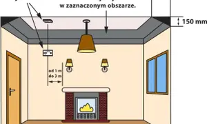 Ilustracja przedstawia schemat montażu czujnika czadu w pomieszczeniu, z zaznaczonymi strefami montażu i martwą strefą.