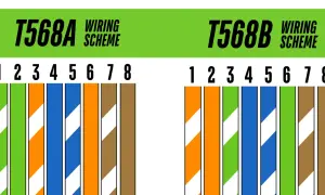 Porównanie schematów okablowania T568A i T568B dla kabli sieciowych. Różnice w kolejności kolorów żył.