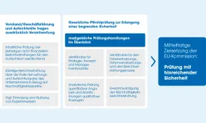Vorstand trägt Verantwortung für die Prüfung von Nachhaltigkeitsberichten. Die gesetzliche Pflichtprüfung umfasst verschiedene Handlungen zur Erlangung hinreichender Sicherheit.