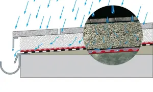 Regenwasser fließt über die Terrassenplatten und wird durch eine Drainageschicht abgeleitet. So wird die Terrasse richtig abgedichtet.