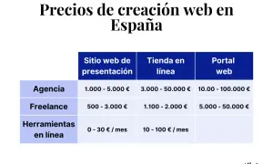 Tabla comparativa de cuanto cuesta una pagina web en España, por tipo (agencia, freelance, herramientas online) y complejidad (sitio web, tienda, portal).