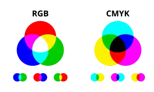 Dwa diagramy przedstawiające mieszanie kolorów: po lewej model RGB (czerwony, zielony, niebieski), po prawej model CMYK (cyjan, magenta, żółty).