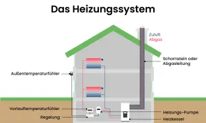 Schema eines Heizungssystems mit Heizkessel, Pumpe, Reglern und Schornstein. Informiert über das neue Heizungsgesetz.
