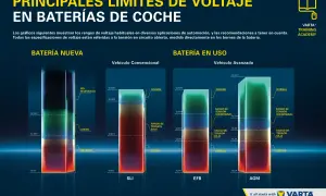 Gráficos de voltaje de batería coche: nueva, SLI, EFB y AGM. Muestran rangos normal, subnominal, bajo y crítico.