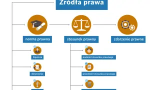 Schemat przedstawia budowę normy prawnej: hipotezę, dyspozycję i sankcję, które tworzą całość.