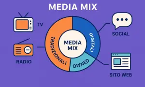 Schema del Media Mix: TV, radio (tradizionali), social e sito web (digitali/owned). Ideale per una campagna adv efficace.