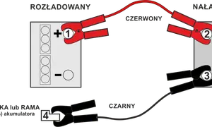Czerwony kabel to plus, podłączany do akumulatora rozładowanego (1) i naładowanego (2). Czarny kabel to minus, podłączany do akumulatora naładowanego (3) lub masy pojazdu (4).