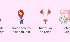 Sangrado abundante, dolor pélvico, infección de orina e infección vaginal son síntomas que pueden indicar un aborto retenido.