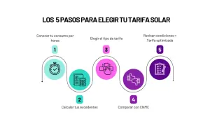 Los 5 pasos para elegir tu tarifa solar: conoce tu consumo, calcula excedentes, elige tipo, compara con CNMC y revisa condiciones para una tarifa optimizada.