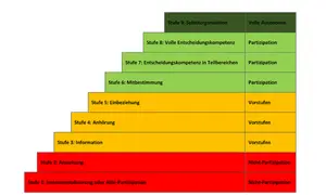 Stufenmodell zur Partizipation im Kindergarten: von Nicht-Partizipation über Vorstufen bis zu voller Autonomie.