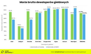 Deweloper: Jak zacząć od zera? Wymogi, finanse, marże.