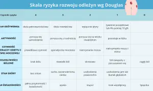 Tabela oceny ryzyka odleżyn wg Douglas. Skala zawiera czynniki: stan odżywienia, aktywność, czynność zwieraczy, dolegliwości bólowe, stan skóry i świadomość.