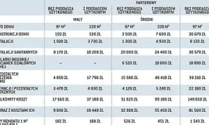 Tabela pokazuje, ile kosztuje remont mieszkania w Polsce, uwzględniając metraż i rodzaj domu.
