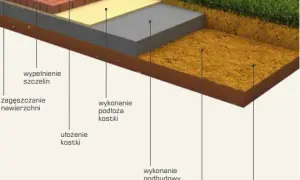 Jak przygotować grunt pod kostkę brukową, aby uniknąć błędów i kosztów