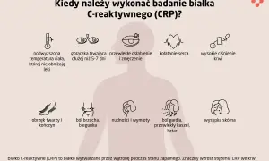 Kiedy wysokie CRP powinno niepokoić? Objawy: gorączka, osłabienie, ból brzucha, gardła, wysypka. Warto zbadać CRP.