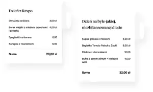 Dzień z Respo: owsianka, serek, carbonara, kanapka. Dzień na byle-jakiej, niezbilansowanej diecie: granola, bagietka, mielone, bułka z serem.