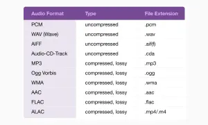 Tabela porównuje formaty audio: PCM, WAV, AIFF, Audio-CD-Track (bezstratne) oraz MP3, Ogg Vorbis, WMA, AAC, FLAC, ALAC (kompresja stratna). Wybierz najlepszą jakość dźwięku format.
